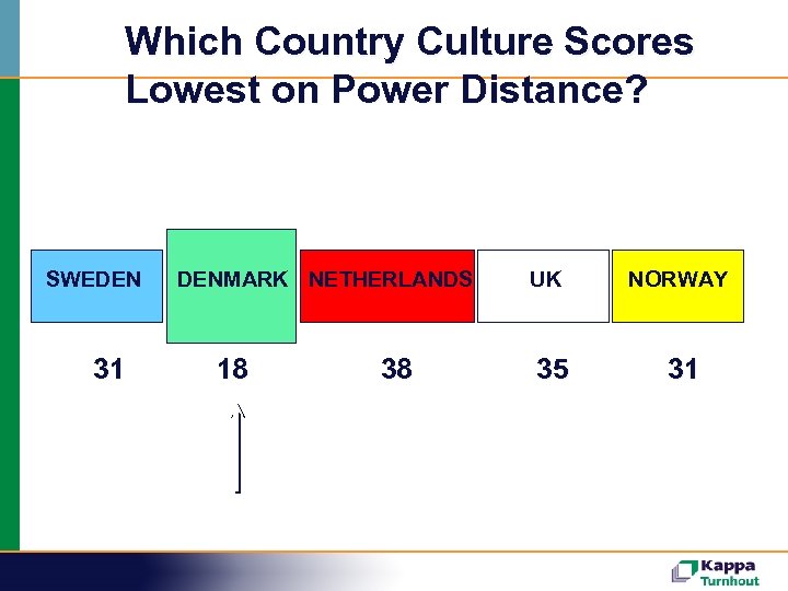 Which Country Culture Scores Lowest on Power Distance? SWEDEN 31 DENMARK NETHERLANDS 18 38