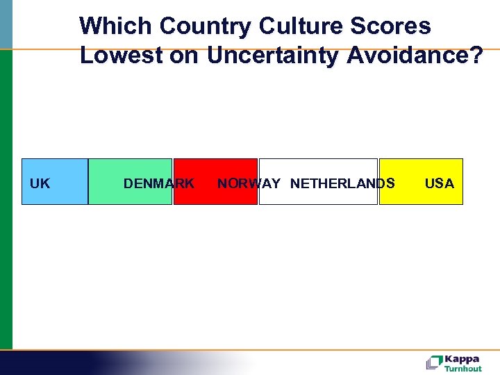 Which Country Culture Scores Lowest on Uncertainty Avoidance? UK DENMARK NORWAY NETHERLANDS USA 