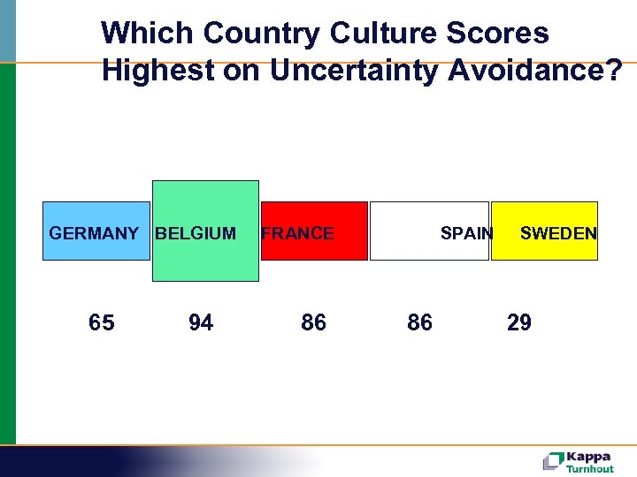 Which Country Culture Scores Highest on Uncertainty Avoidance? GERMANY BELGIUM 65 94 FRANCE 86