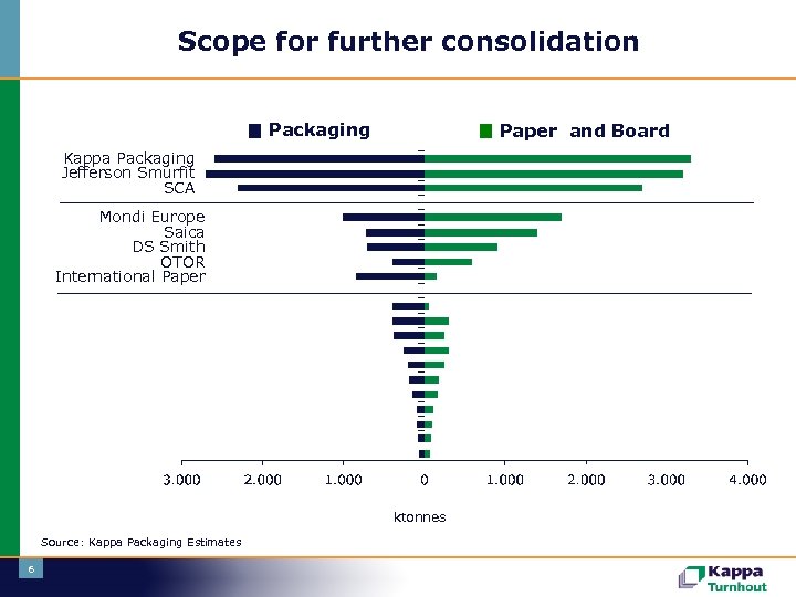 Scope for further consolidation Packaging Paper and Board Kappa Packaging Jefferson Smurfit SCA Mondi