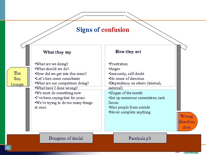 Signs of confusion What they say The Sun lounge • What are we doing?