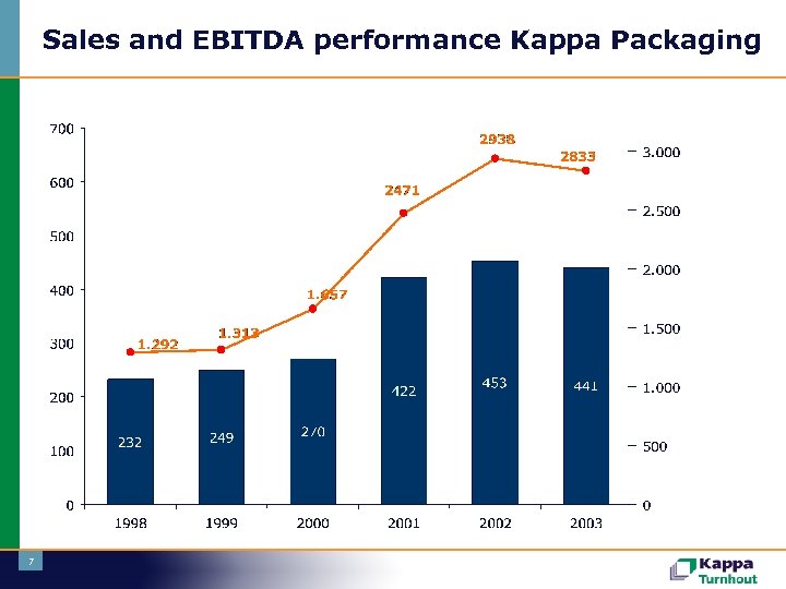 Sales and EBITDA performance Kappa Packaging 7 