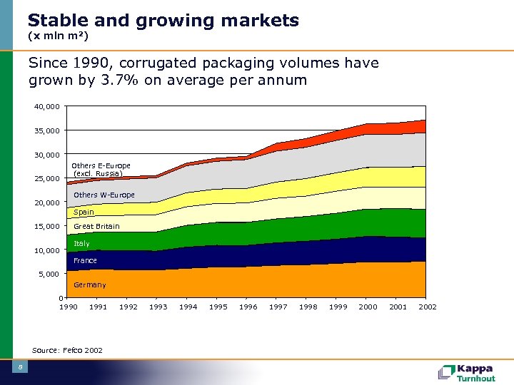 Stable and growing markets (x mln m 2) Since 1990, corrugated packaging volumes have