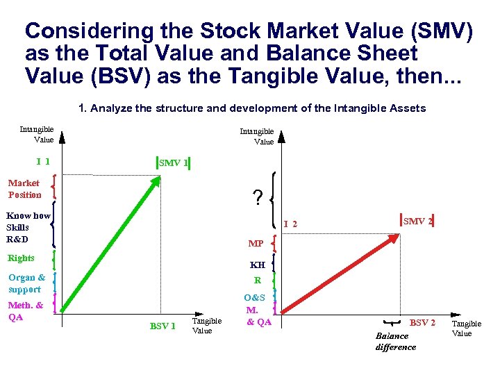 Considering the Stock Market Value (SMV) as the Total Value and Balance Sheet Value