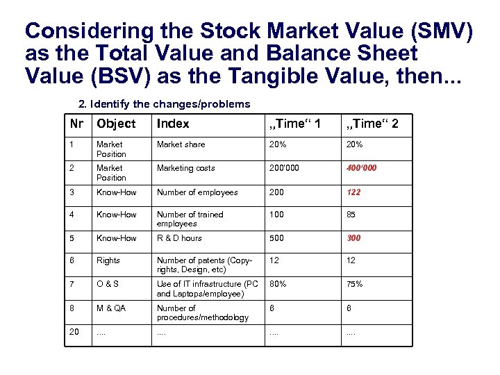 Considering the Stock Market Value (SMV) as the Total Value and Balance Sheet Value