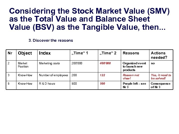 Considering the Stock Market Value (SMV) as the Total Value and Balance Sheet Value