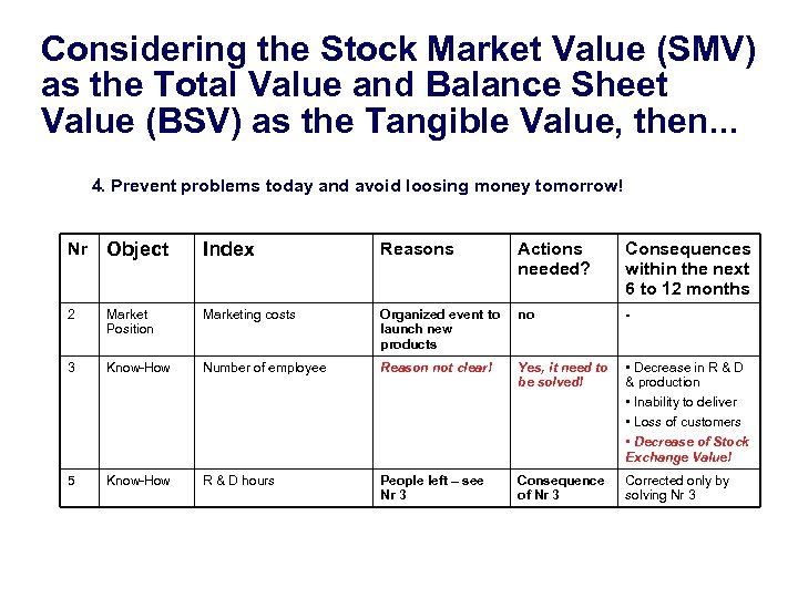 Considering the Stock Market Value (SMV) as the Total Value and Balance Sheet Value