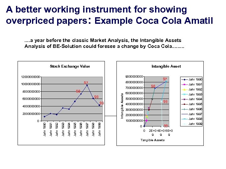 A better working instrument for showing overpriced papers: Example Coca Cola Amatil. . a