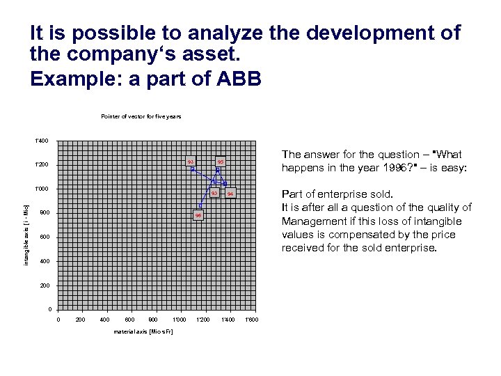 It is possible to analyze the development of the company‘s asset. Example: a part
