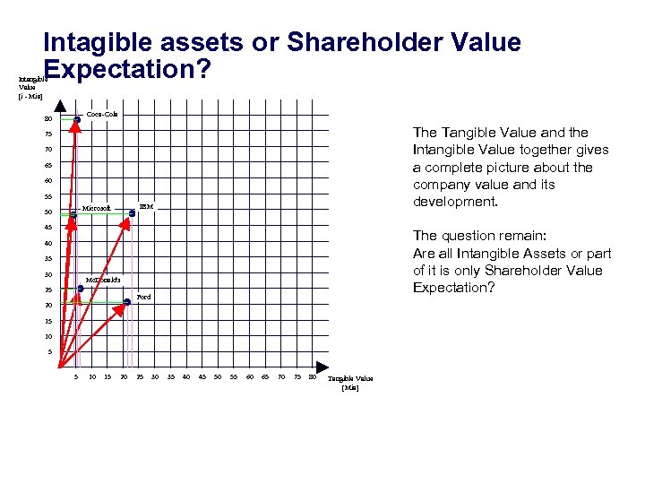 Intagible assets or Shareholder Value Expectation? Intangible Value [i - Mia] Coca -Cola 80