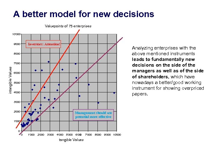 A better model for new decisions Valuepoints of 75 enterprises 10'000 Investors: Attention! 9'000