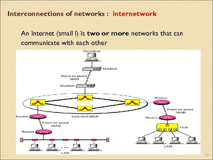 Interconnections of networks : internetwork An internet (small i) is two or more networks