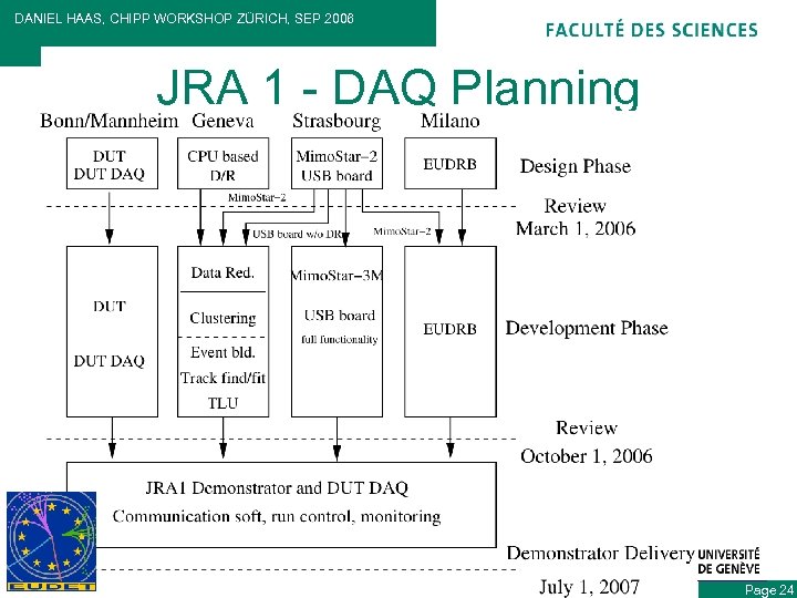 DANIEL HAAS, CHIPP WORKSHOP ZÜRICH, SEP 2006 JRA 1 - DAQ Planning DEPARTEMENT DE
