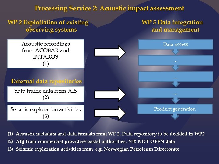 Processing Service 2: Acoustic impact assessment WP 2 Exploitation of existing observing systems Acoustic