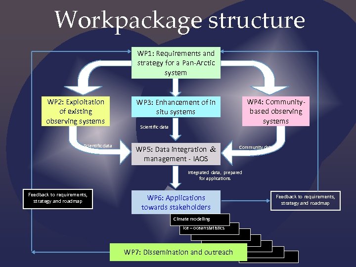 Workpackage structure WP 1: Requirements and strategy for a Pan-Arctic system WP 2: Exploitation
