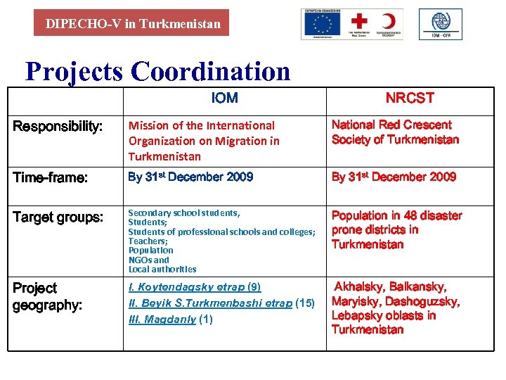 DIPECHO-V in Turkmenistan Projects Coordination IOM NRCST Responsibility: Mission of the International Organization on