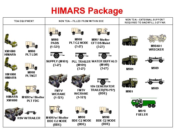 HIMARS Package TDA EQUIPMENT NON TDA – FILLED FROM WITHIN BDE M 998 PADS