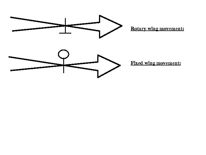 Rotary wing movement: Fixed wing movement: 