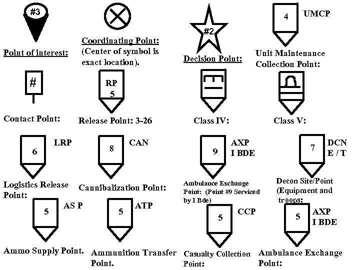 #3 Point of interest: # Coordinating Point: (Center of symbol is exact location). #2