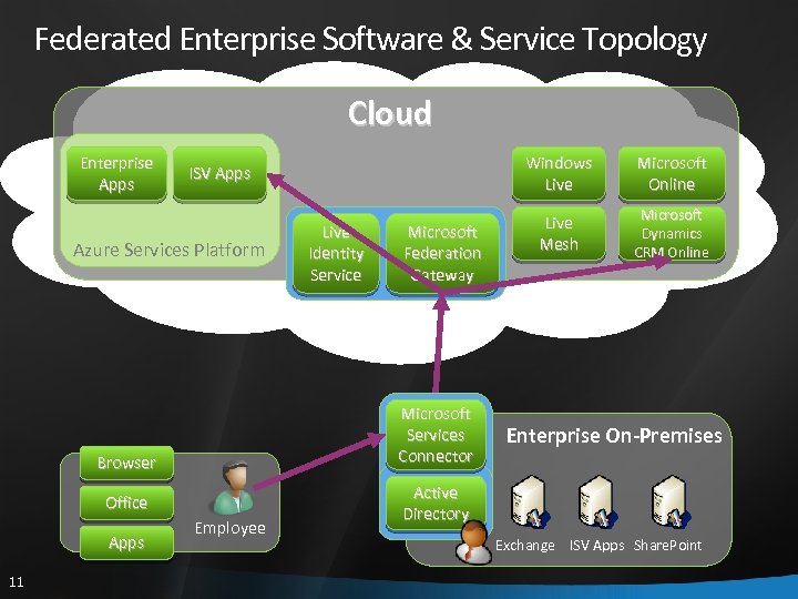 Federated Enterprise Software & Service Topology Cloud Enterprise Apps Azure Services Platform Office 11