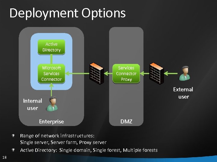 Deployment Options Active Directory Microsoft Services Connector Proxy External user Internal user Enterprise DMZ