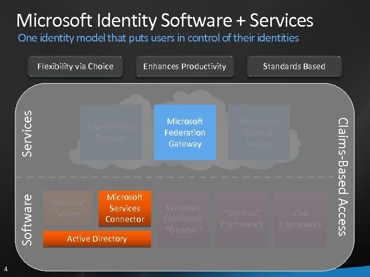Microsoft Identity Software + Services One identity model that puts users in control of