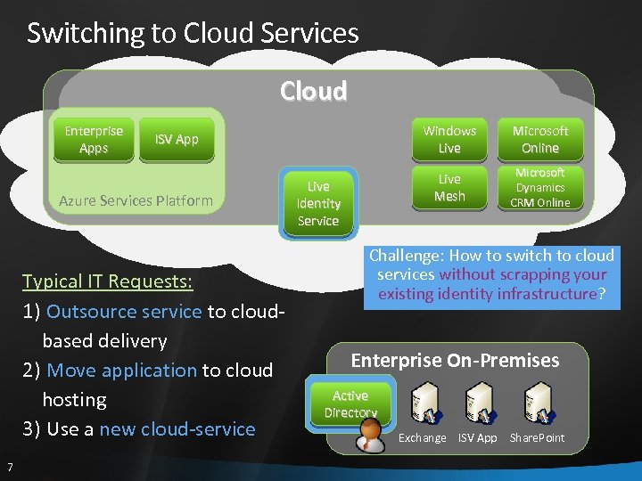 Switching to Cloud Services Cloud Enterprise Apps Azure Services Platform Typical IT Requests: 1)