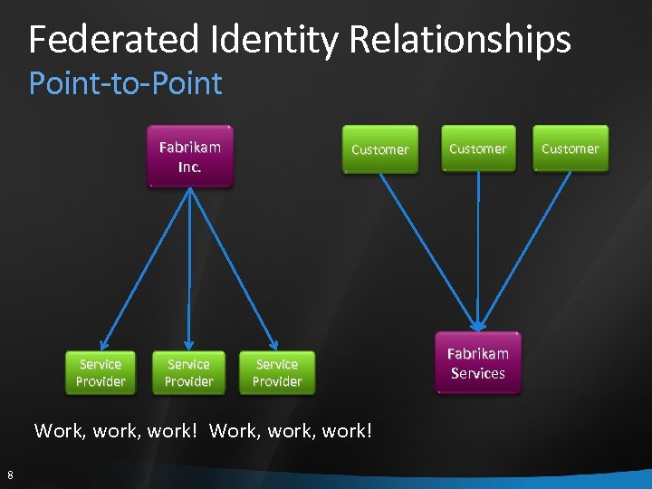 Federated Identity Relationships Point-to-Point Fabrikam Inc. Service Provider Customer Service Provider Work, work, work!