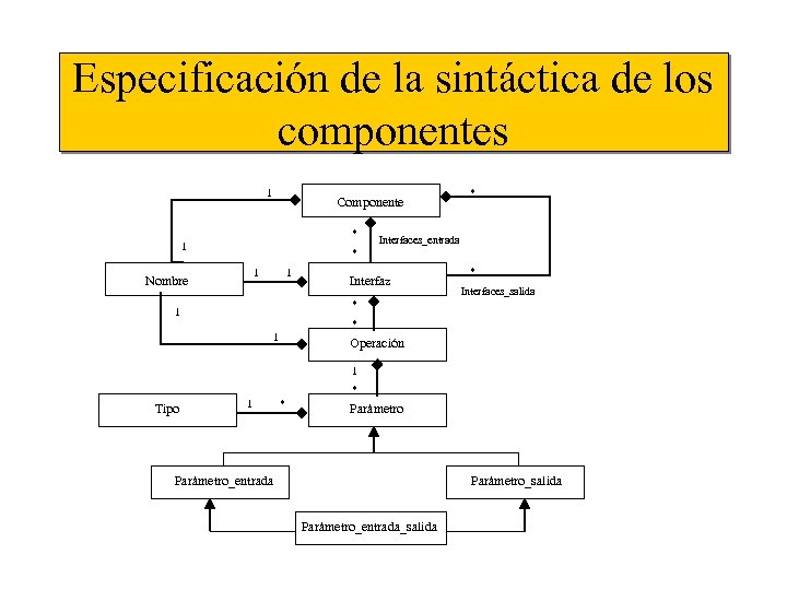 Especificación de la sintáctica de los componentes 1 Componente * 1 * Interfaces_entrada *