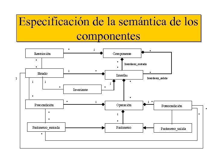 Especificación de la semántica de los componentes * 1 Restricción Componente * * *