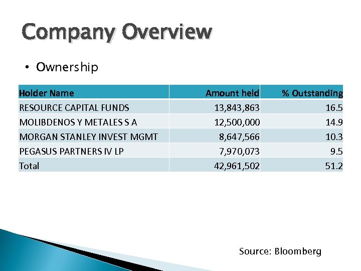 Company Overview • Ownership Holder Name RESOURCE CAPITAL FUNDS MOLIBDENOS Y METALES S A