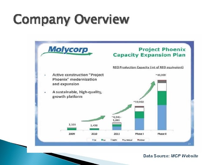 Company Overview Data Source: MCP Website 