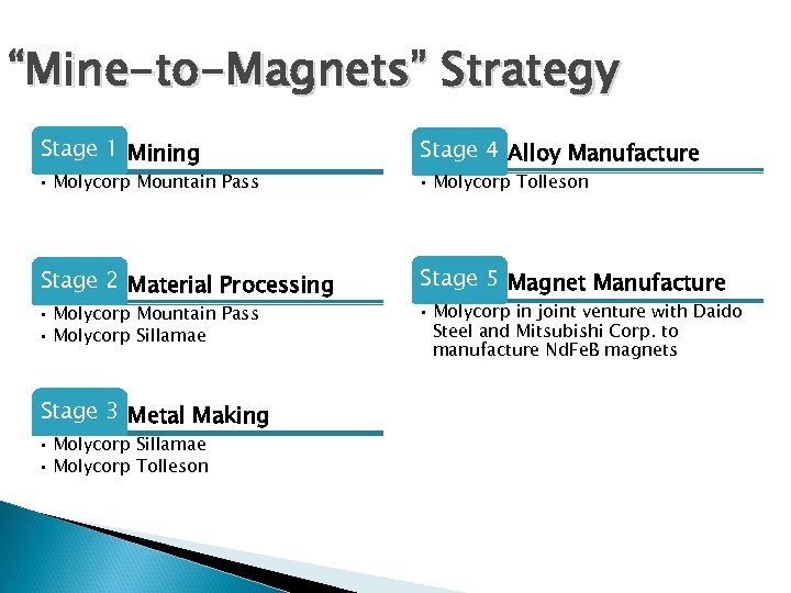 “Mine-to-Magnets” Strategy Stage 1 Mining Stage 4 Alloy Manufacture • Molycorp Mountain Pass •