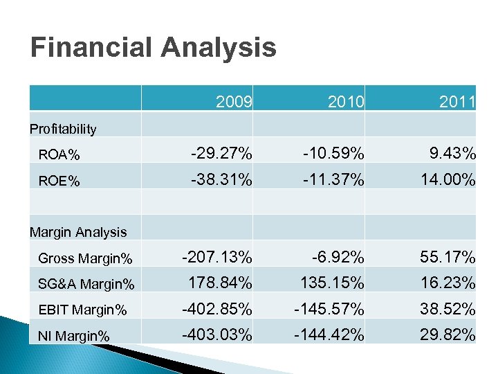 Financial Analysis 2009 2010 2011 ROA% -29. 27% -10. 59% 9. 43% ROE% -38.