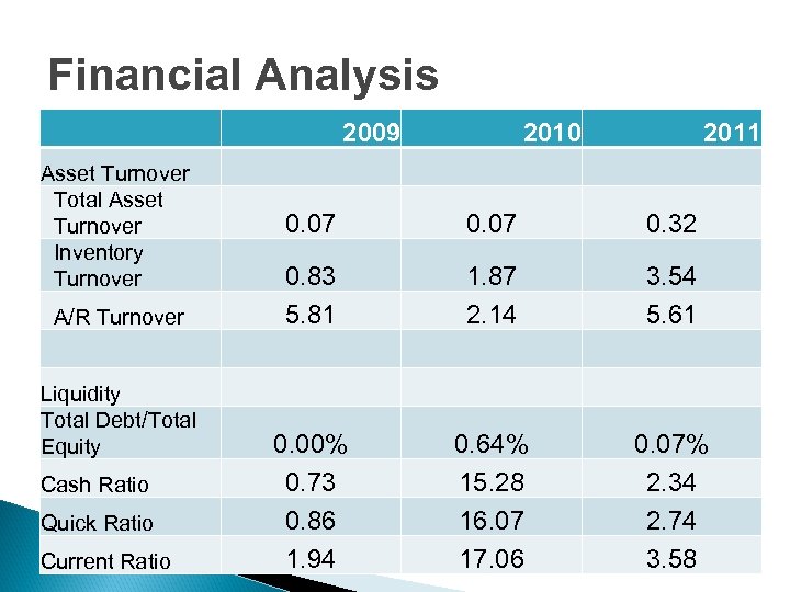 Financial Analysis 2009 Asset Turnover Total Asset Turnover Inventory Turnover A/R Turnover Liquidity Total