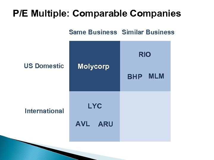 P/E Multiple: Comparable Companies Same Business Similar Business RIO US Domestic Molycorp BHP MLM