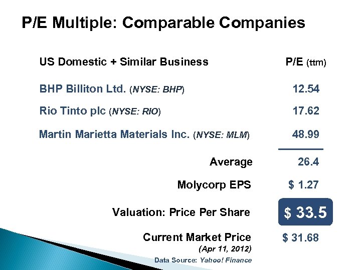 P/E Multiple: Comparable Companies US Domestic + Similar Business P/E (ttm) BHP Billiton Ltd.