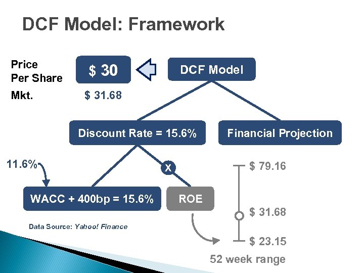 DCF Model: Framework Price Per Share Mkt. $ 30 DCF Model $ 31. 68