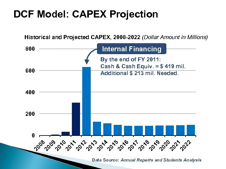 DCF Model: CAPEX Projection Historical and Projected CAPEX, 2008 -2022 (Dollar Amount in Millions)