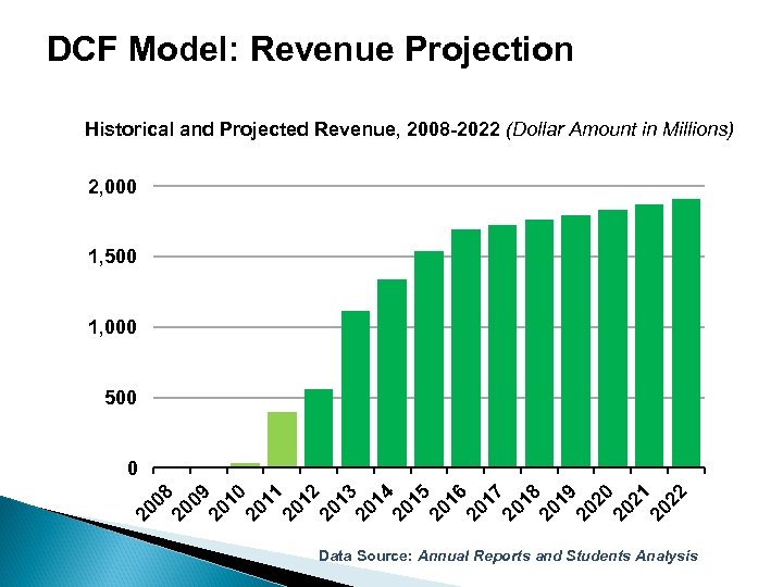 DCF Model: Revenue Projection Historical and Projected Revenue, 2008 -2022 (Dollar Amount in Millions)