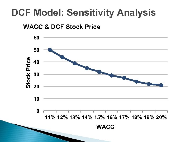 DCF Model: Sensitivity Analysis WACC & DCF Stock Price 60 Stock Price 50 40