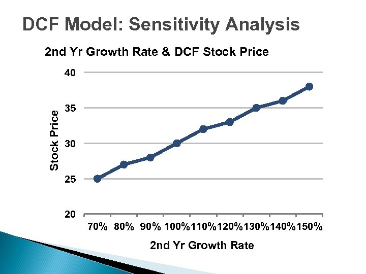 DCF Model: Sensitivity Analysis 2 nd Yr Growth Rate & DCF Stock Price 40