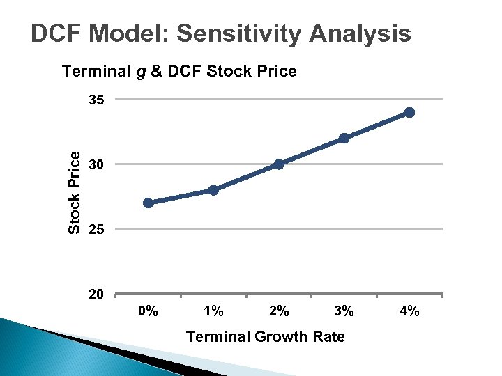 DCF Model: Sensitivity Analysis Terminal g & DCF Stock Price 35 30 25 20