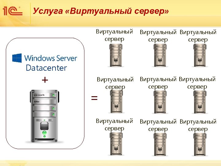 Услуга «Виртуальный сервер» Виртуальный сервер Standard Datacenter + Виртуальный сервер = Виртуальный сервер 