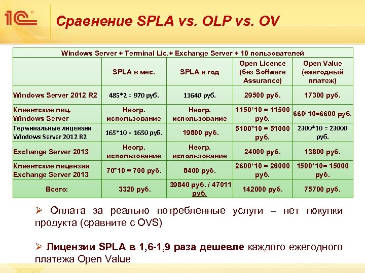 Сравнение SPLA vs. OLP vs. OV Windows Server + Terminal Lic. + Exchange Server