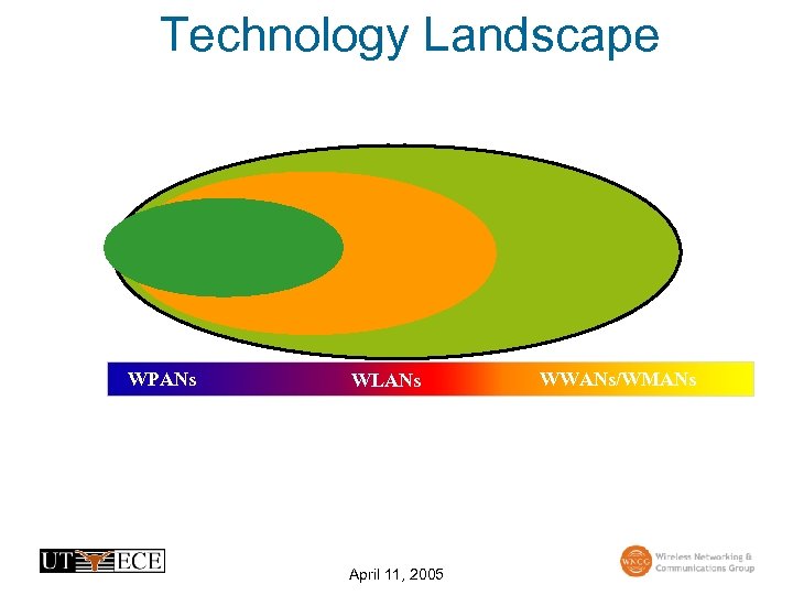 Technology Landscape WPANs WLANs April 11, 2005 WWANs/WMANs 