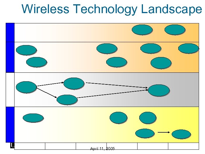 Wireless Technology Landscape April 11, 2005 