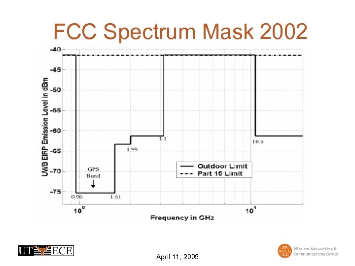 FCC Spectrum Mask 2002 April 11, 2005 