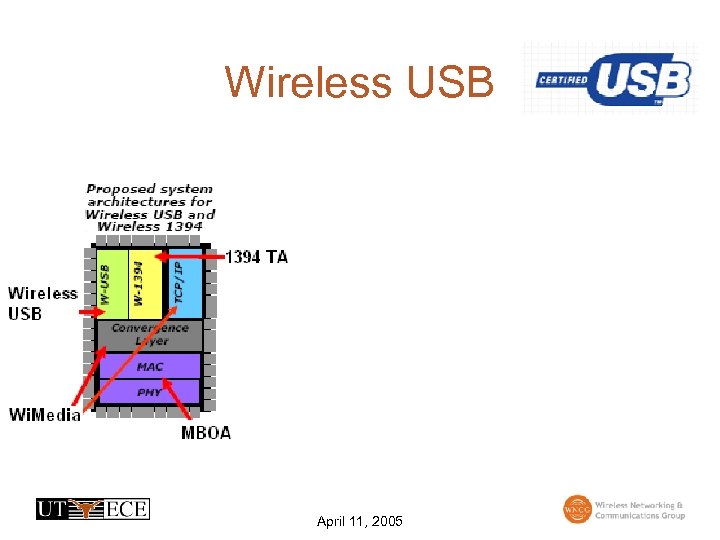 Wireless USB April 11, 2005 