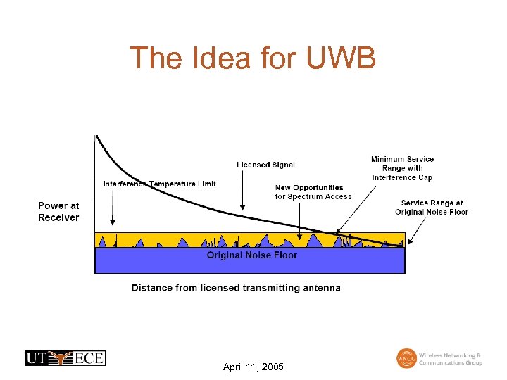 The Idea for UWB April 11, 2005 